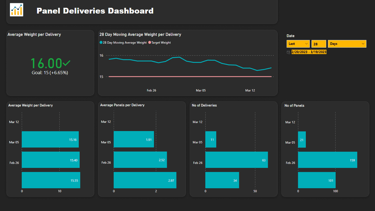 Manufacturing & Logistics Performance Dashboard Suite screenshot 3