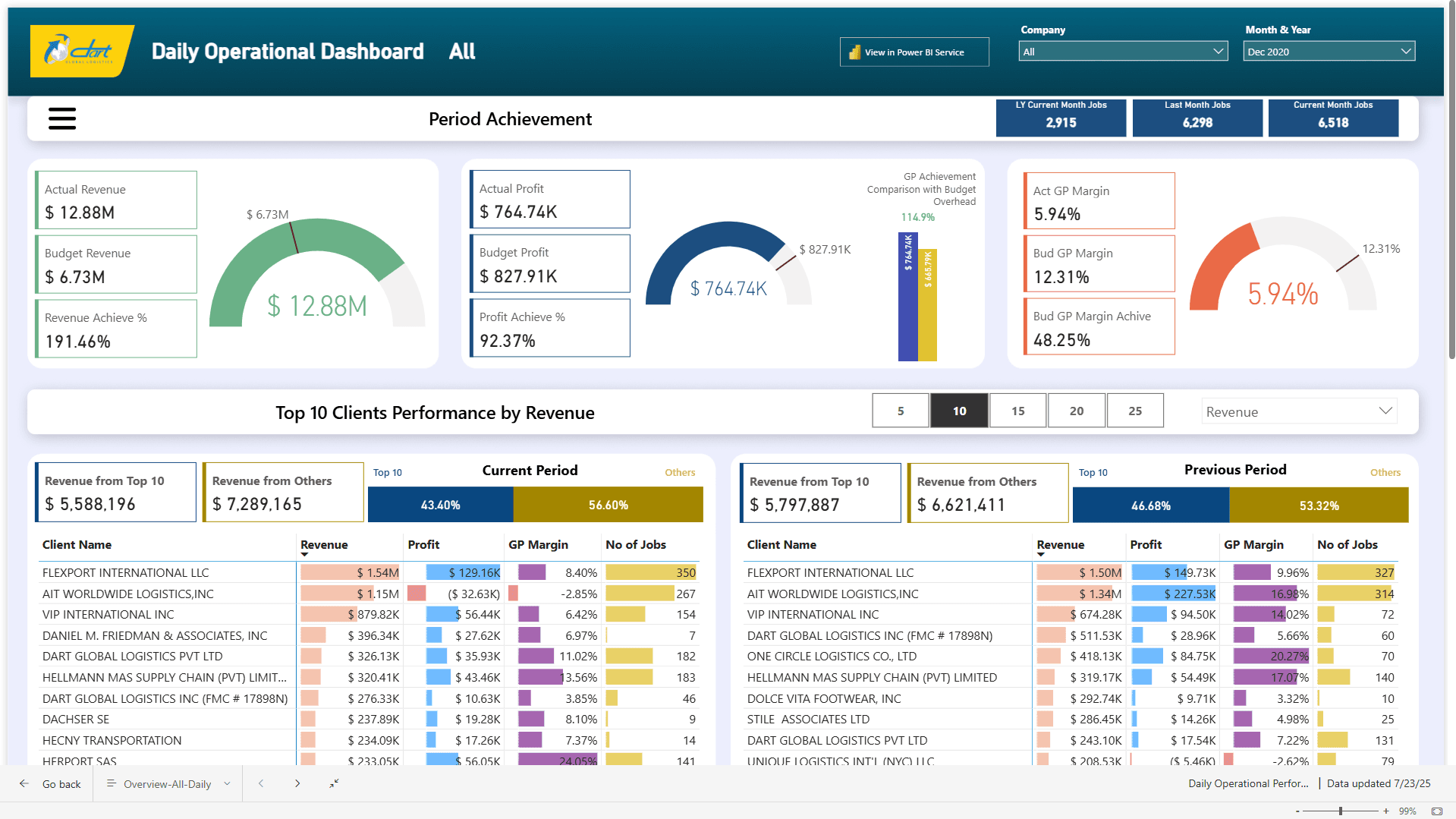 Daily Operational & Performance Dashboard