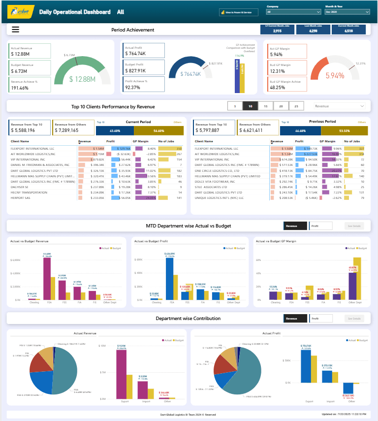 Daily Operational & Performance Dashboard screenshot 1