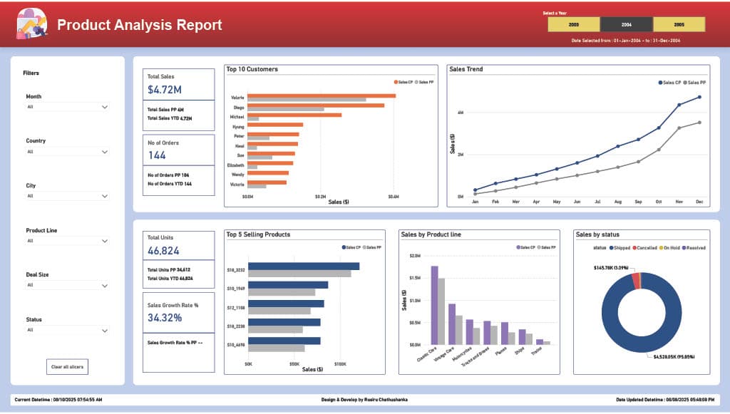 Sales Analytics Dashboard & Reporting System screenshot 1